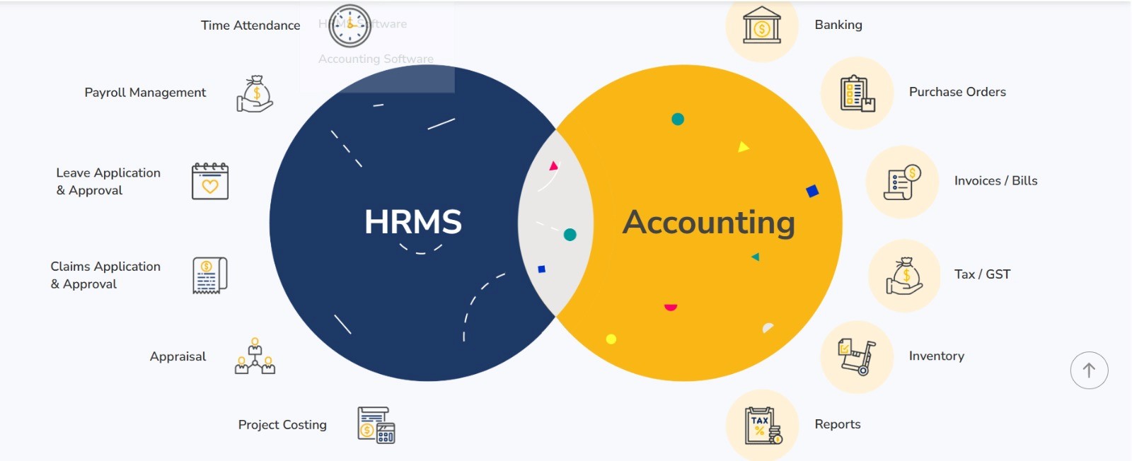Integrated HRMS and Accounting System Diagram